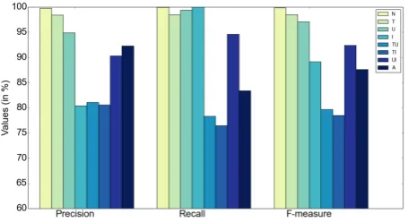 Figure 5. Confusion matrix for 8-class classiﬁcation in the SAEmodel