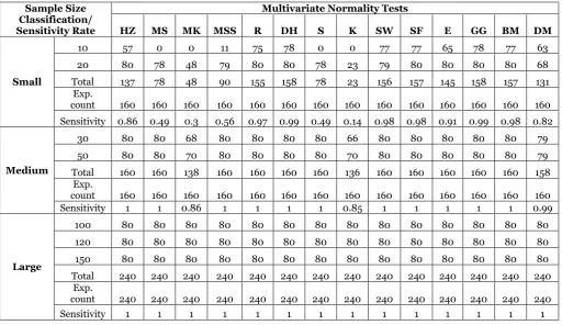 Table 2. Summary of Count and Sensitivity Rate at 0.05 level of significance 