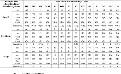 Table 3. Summary of Count and Sensitivity Rate at 0.1 level of significance 