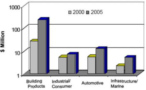 Figure  1:  Current  trend  of  bio  based  composite  by  application  in  United  State  of  America 2000-2005 
