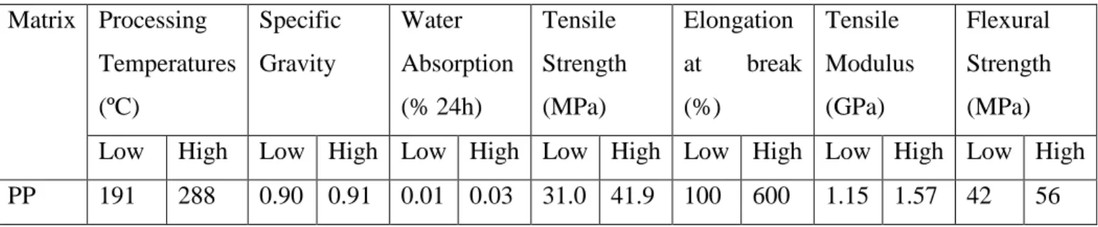 Table 2: Mechanical Properties of Polypropylene [19] 