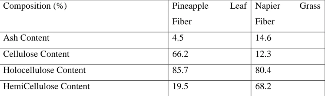 Table  5  shows  the  result  of  chemical  composition  of  both  fibers  from  the  research