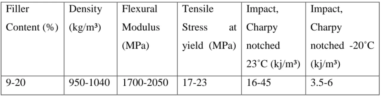 Table 6: Standard properties for car dashboard [35]. 