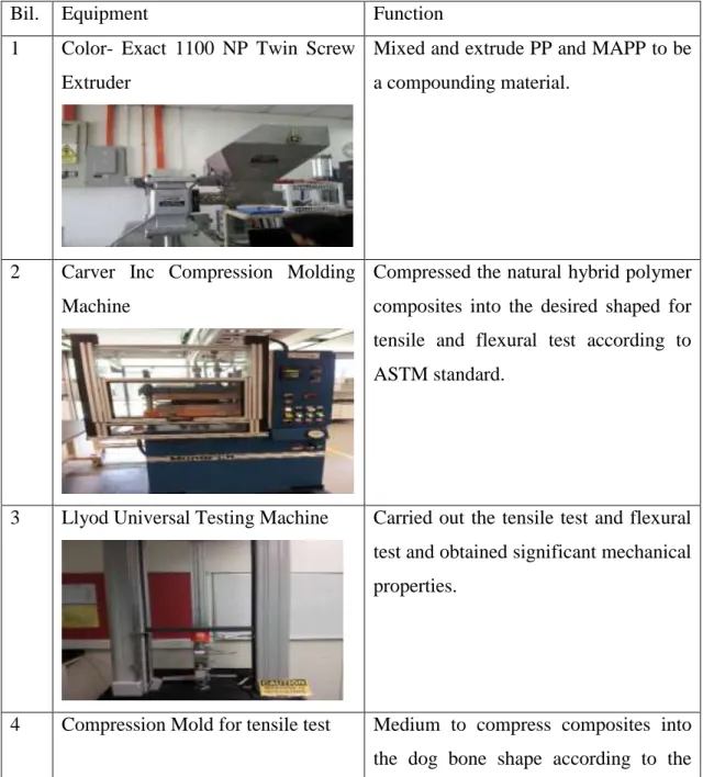 Table 7: List of Equipment and its function