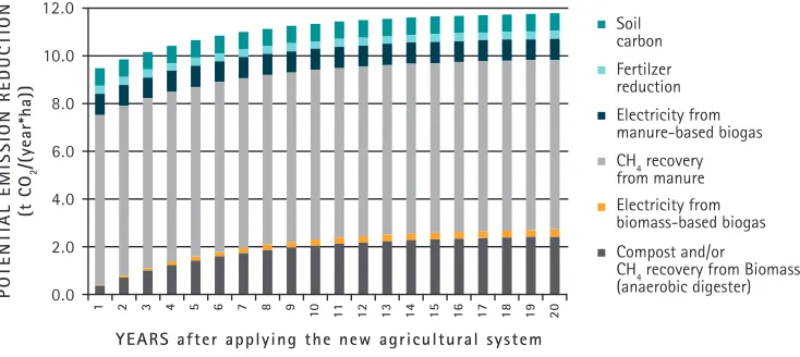 Figure 11Rough and preliminary estimates of the potential of emission reductions achieved 