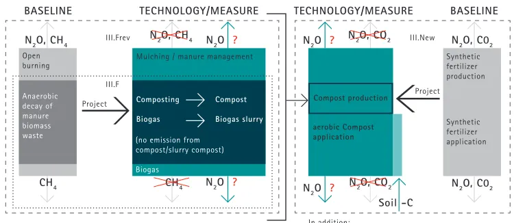 Figure 12The interplay of the revisions of existing CDM methodology AMS.III-F and the new 