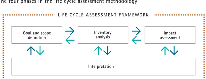 Figure 13 The four phases in the life cycle assessment methodology