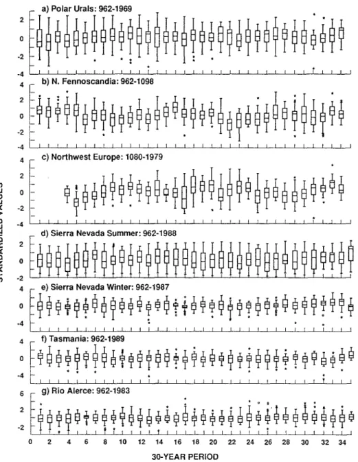 Fig. 4.  Box and Whisker diagrams for each of the seven long-term temperature indices used in this  study