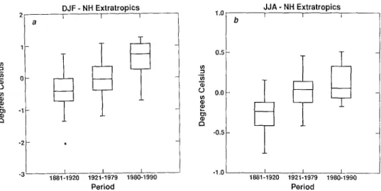 Fig.  1  Box  and Whisker  diagrams  showing the distribution  of land  surface  temperature anomalies  (referenced  to  1951-70)  for the Northern  Hemisphere  extratropics  (30  to  70 °  N)  during  three time  intervals  -  1 8 8 1 - 1 9 2 0 ,   1 9 2 