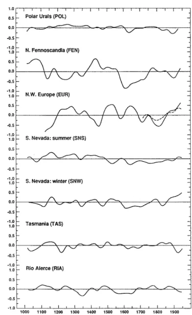 Fig.  3.  Low-pass  filtered time  series  for  seven  long-term temperature  reconstructions