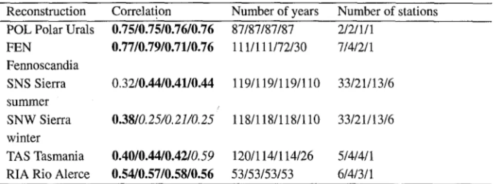 TABLE I:  Correlation  between tree-ring based temperature*  reconstructions  and instrumental  records  interpolated  (using inverse distance  weighted  method)  to the location of the tree-ring  reconstruction using search radii of 500, 300 and 200 and 1