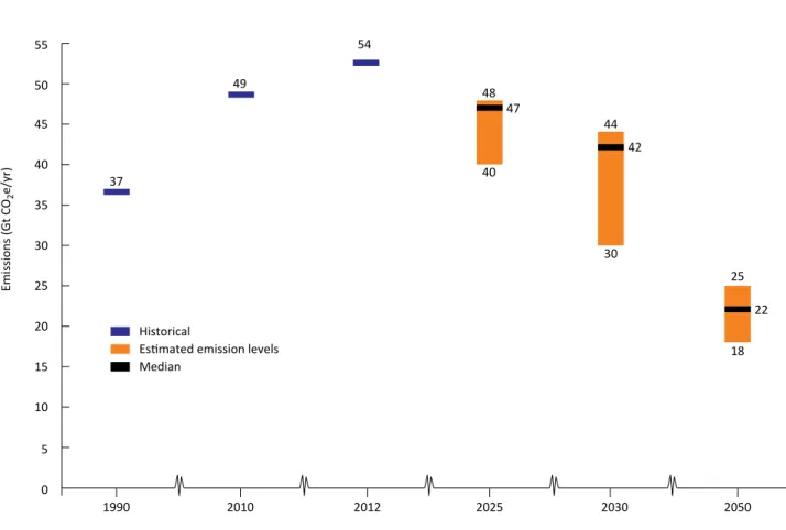 Figure ES .2: Emission levels consistent with the 2 °C target
