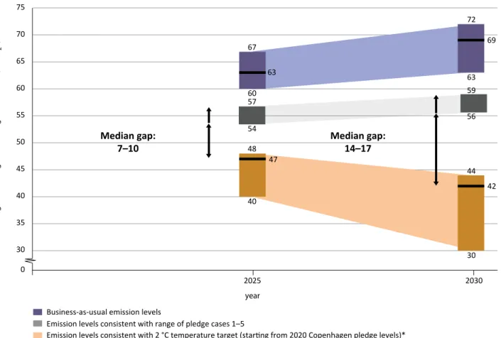 Figure ES .3: The emissions gap in 2030