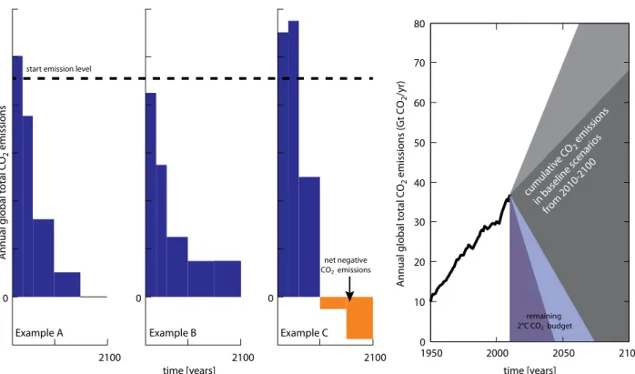 Figure 2 .3: Illustration of carbon dioxide emission budgets in line with limiting warming to 2°C