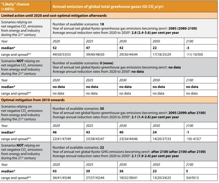 Table 2 .2: Overview of global emissions of total greenhouse gases in 2020, 2025, 2030, 2050 and  2100 consistent with scenarios with a likely (greater than 66 per cent) chance of limiting global  temperature increase to below 2 °C during the 21 st  centur