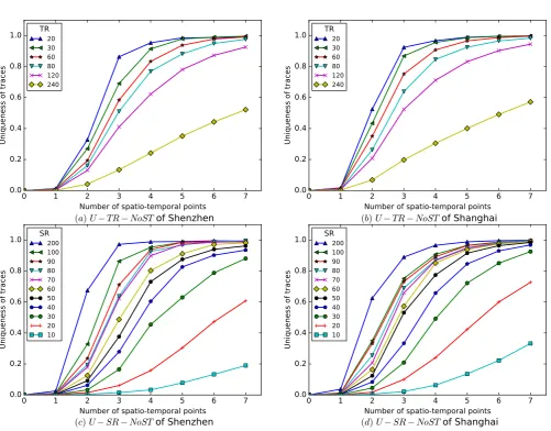 Figure 4. The Impacts of Temporal and Spatial Resolutions on The Uniqueness. Figure (a) and (b) show how diﬀerent levels oftemporal resolutions aﬀect the uniqueness