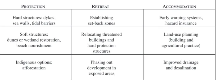 TABLE 1: MAJOR ADAPTATION STRATEGIES FOR THE COASTAL ZONE (UNFCCC 2006)
