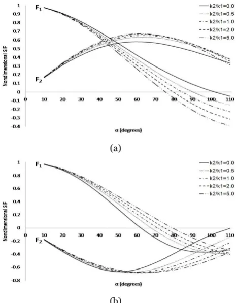 Figure 7 nondimensional SIF at all crack tips in bonded dissimilar materials with and without thermal when presents the comparison between the R h =0.9 and   