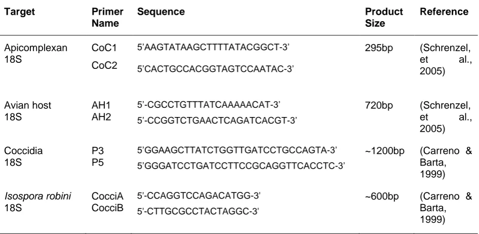 Table 1: Overview of the apicomplexan 18s ribosomal subunit primers used to amplify a section of the ribosomal subunit gene of coccidia in hihi   