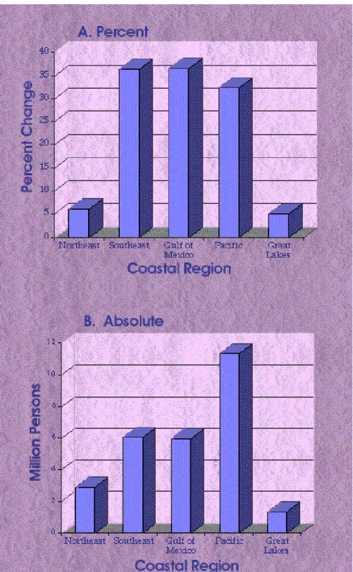Figure 3. Projected population change by Coastal Region, 1994-2015
