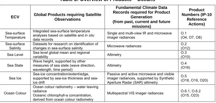 Table 3: Overview of Products – Oceans  