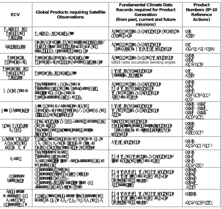 Table 6: Overview of Products – Atmosphere 