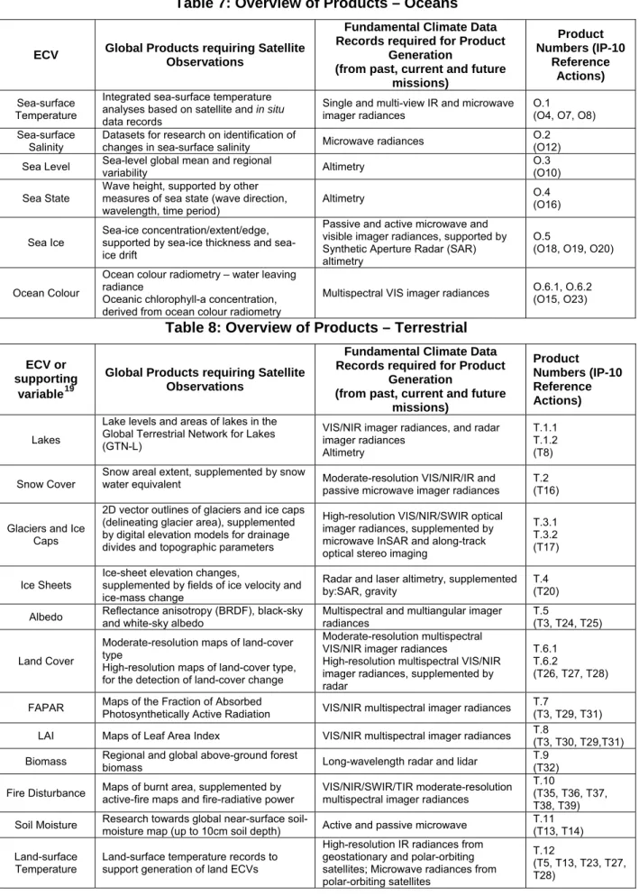 Table 7: Overview of Products – Oceans  