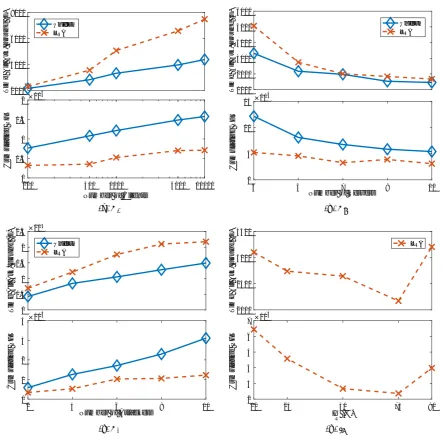 Figure 4. Convergence time and the client’s cumulative PFT is shown for four parameters in our simulation.