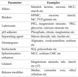 Table 1: example of commonly used excipients (7) 