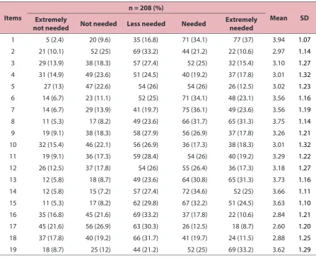 Table 2: Item level descriptive analysis for USM early phase of medical students’ mentoring inventory  (n = 208)