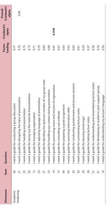 Table 3: Construct validity and internal consistency reliability for final version of USM early phase of medical students’ mentoring inventory (n = 208)