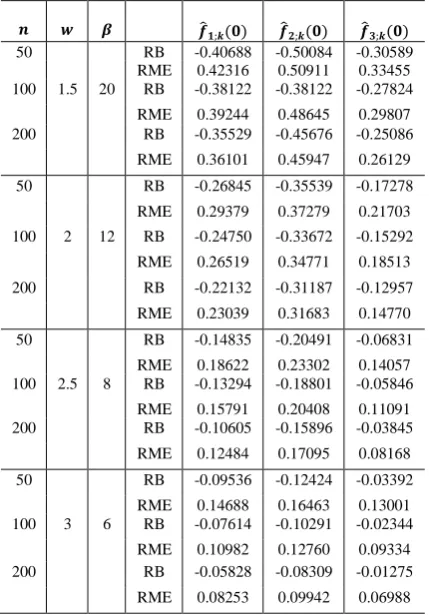 Table  1. Simulated values of RB and RME for the different estimators. 