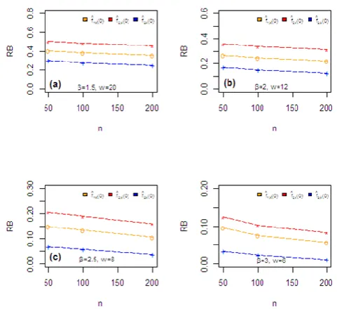 Figure  2. RME values for the different estimators 
