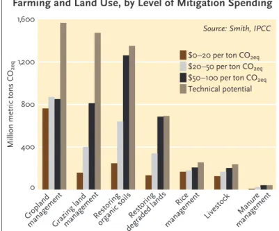 Figure 3. Greenhouse Gas Sequestration Potentials from Farming and Land Use, by Level of Mitigation Spending