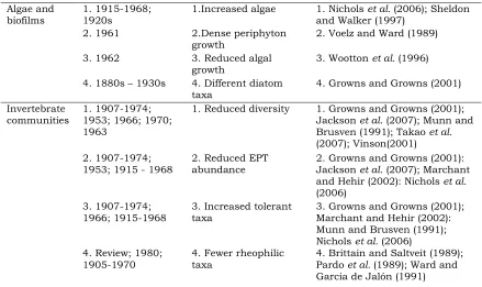 Table 1.1 (continued) Examples of published studies of river regulation.  Many 