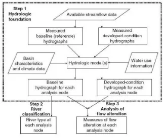 Fig. 1.3 The ELOHA frame-work uses three steps to develop a hydrologic framework for a river reach