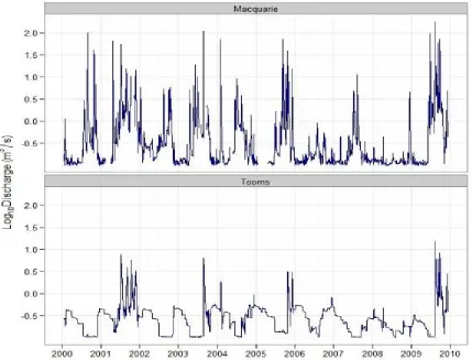 Fig. 2.6  Variation in mean daily discharge for the Macquarie (upper panel) and    Tooms (lower panel) Rivers for 2000 – 2009, with the height of the bars indicating discharge (m3.sec-1) on a logarithmic (base 10) scale and date (year) on the x-axis