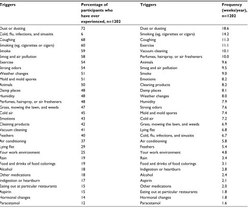 Table 1 Self-reported asthma triggers as ranked by the proportion of participants who have experienced the trigger and by how frequently the trigger was reported