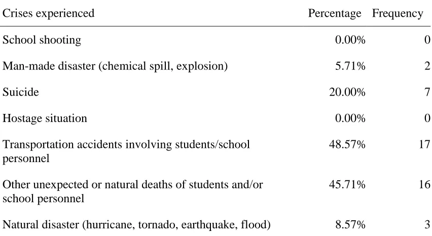 Table 4.2  