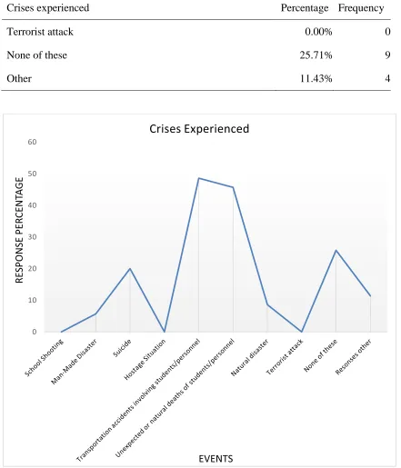 Figure 4.1 Crises Experienced That Broadly Impacted the School Environment 