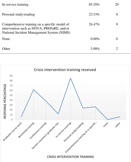 Figure 4.2 Crisis Intervention Training Received 