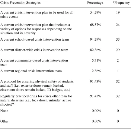 Table 4.6  Crisis Prevention Strategies Currently Established  