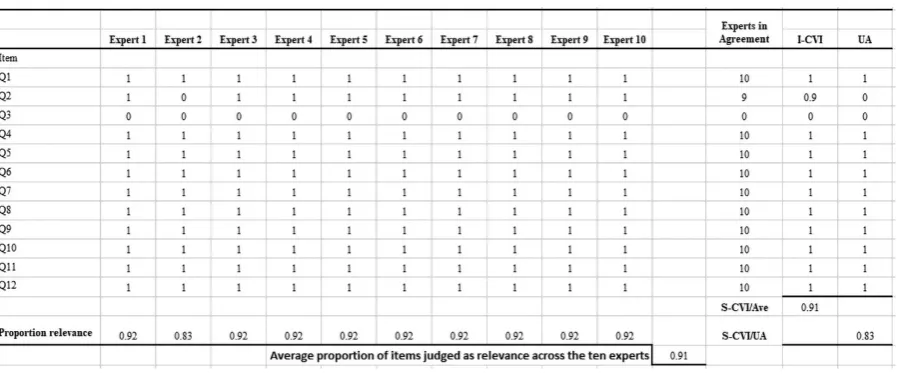 Table 3: The relevance ratings on the item scale by ten experts