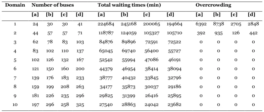 Table  7. Results obtained for extended model 