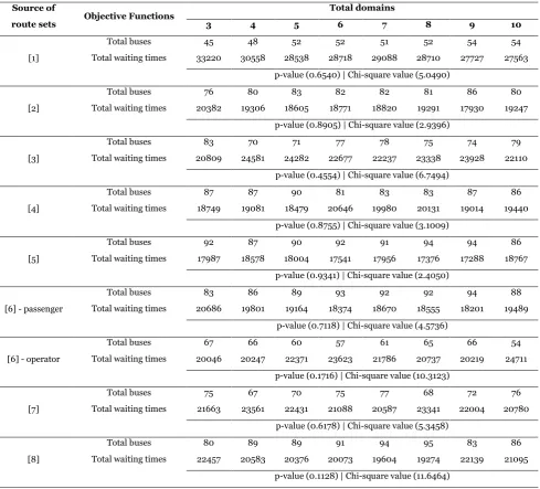 Table  1. Comparison of results between numbers of domains for 4 routes 