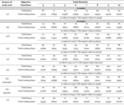 Table  2. Comparison of results between numbers of domains for 5 and 6 routes 