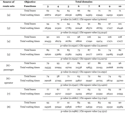 Table  3. Comparison of results between numbers of domains for 7 routes 