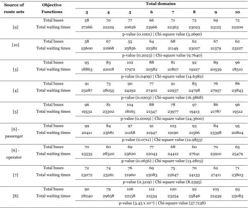 Table  5. Comparison of results between numbers of domains for 9, 10, and 11 routes 