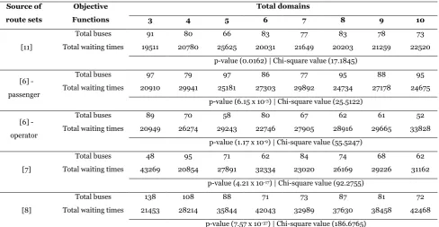 Table  6. Comparison of results between numbers of domains for 12 routes 