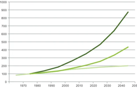 Figure 2.2 graphically depicts the development of the two most important variables  impacting food consumption: population and income